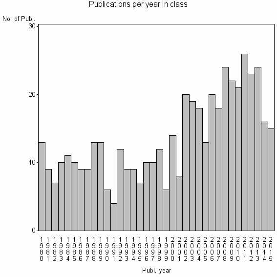 Bar chart of Publication_year