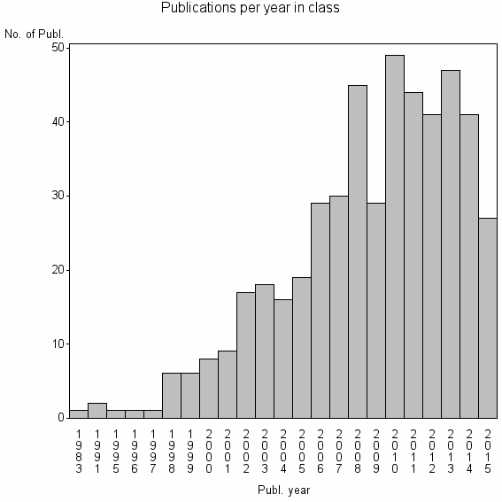 Bar chart of Publication_year