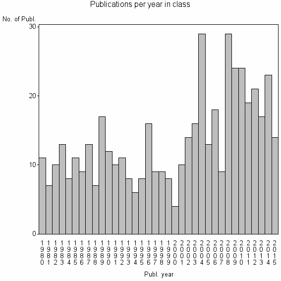 Bar chart of Publication_year
