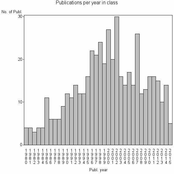 Bar chart of Publication_year