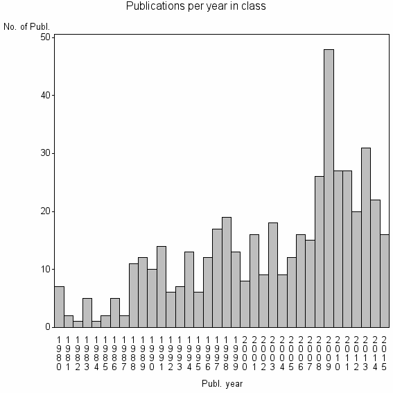 Bar chart of Publication_year