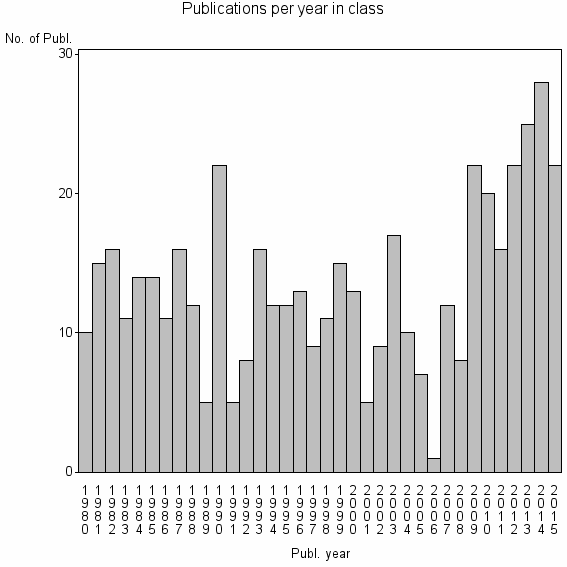 Bar chart of Publication_year