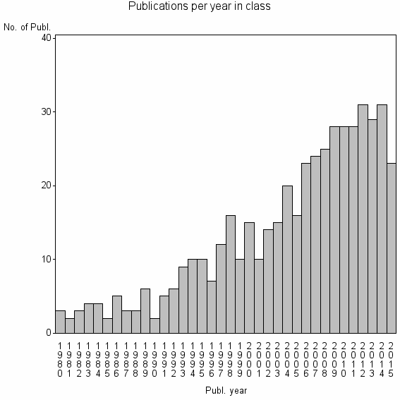 Bar chart of Publication_year