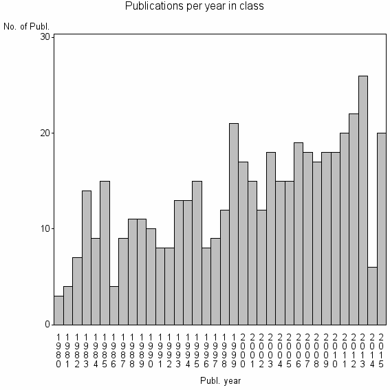 Bar chart of Publication_year
