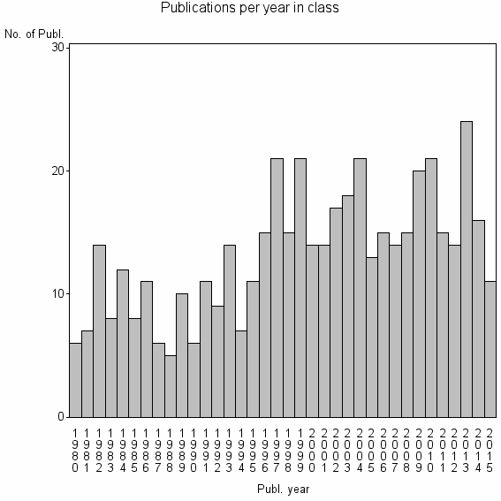 Bar chart of Publication_year