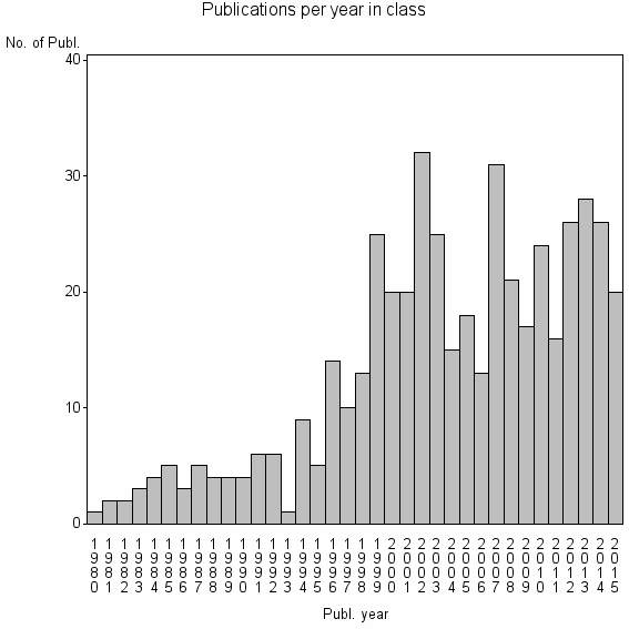 Bar chart of Publication_year