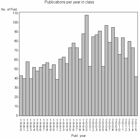 Bar chart of Publication_year