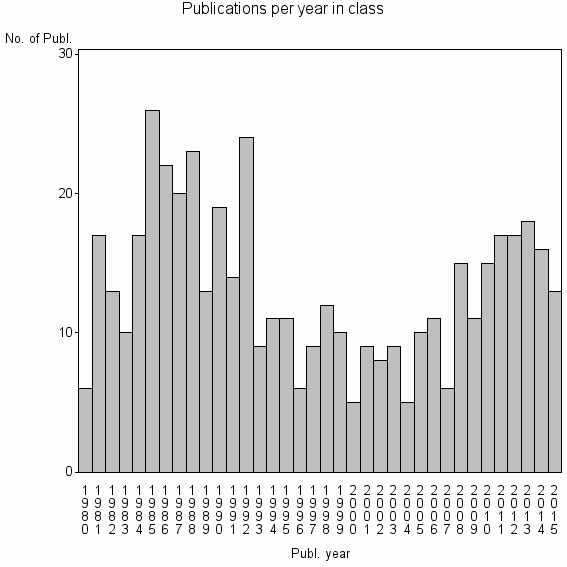 Bar chart of Publication_year