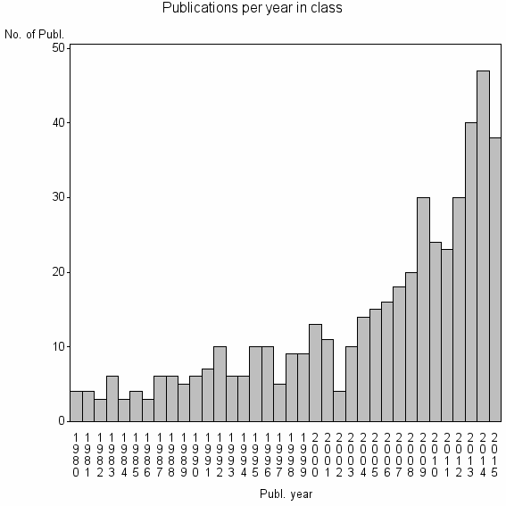 Bar chart of Publication_year