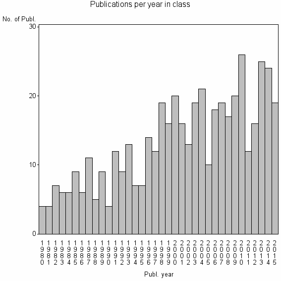 Bar chart of Publication_year