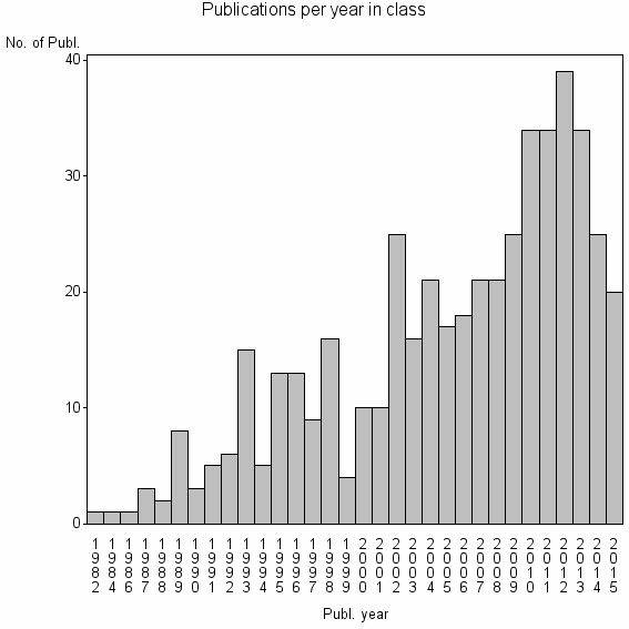 Bar chart of Publication_year