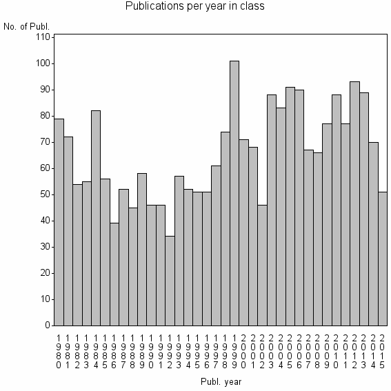 Bar chart of Publication_year