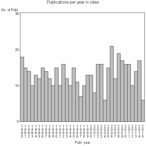 Bar chart of Publication_year