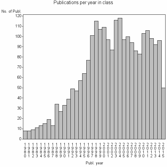 Bar chart of Publication_year