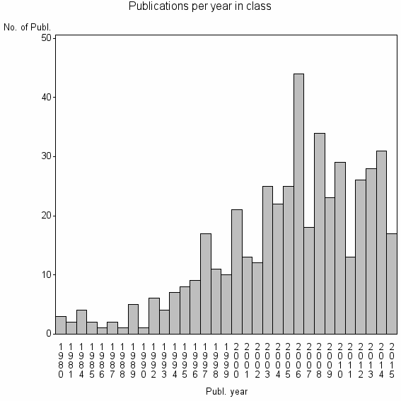 Bar chart of Publication_year