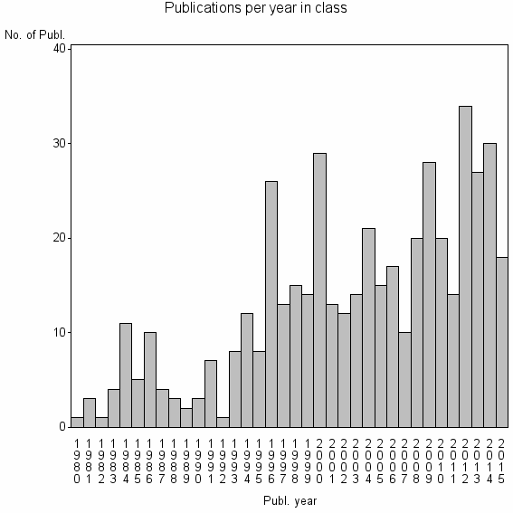 Bar chart of Publication_year