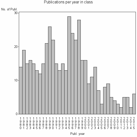 Bar chart of Publication_year