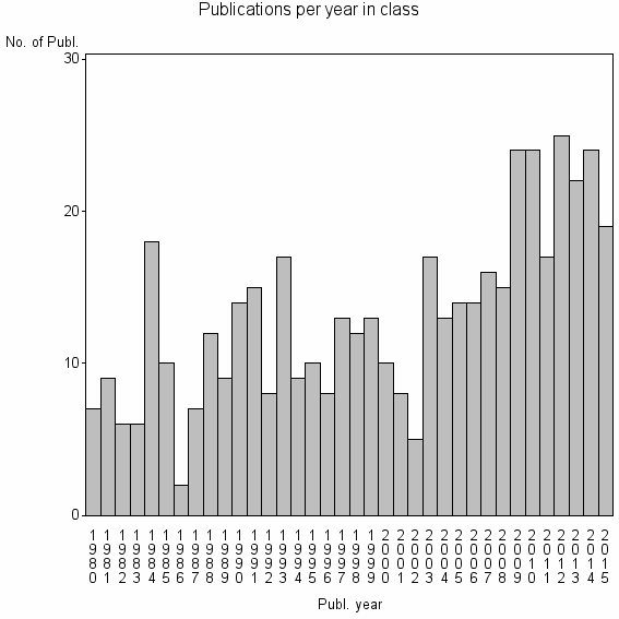 Bar chart of Publication_year