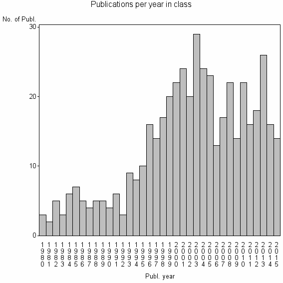 Bar chart of Publication_year