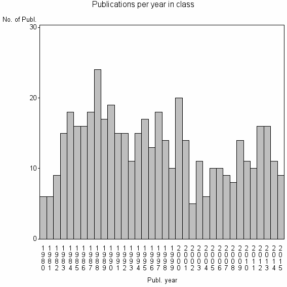 Bar chart of Publication_year