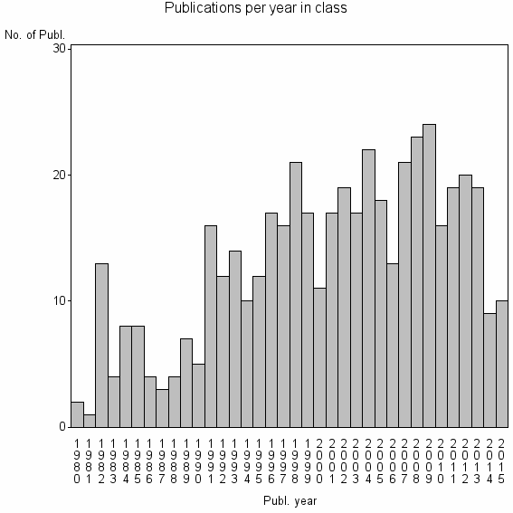 Bar chart of Publication_year