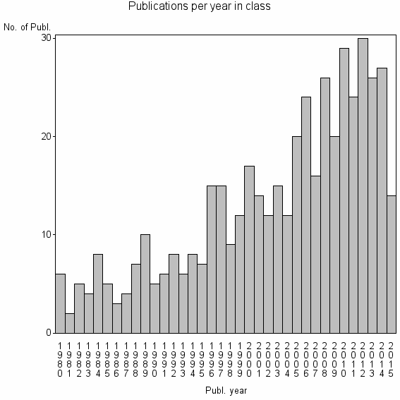 Bar chart of Publication_year