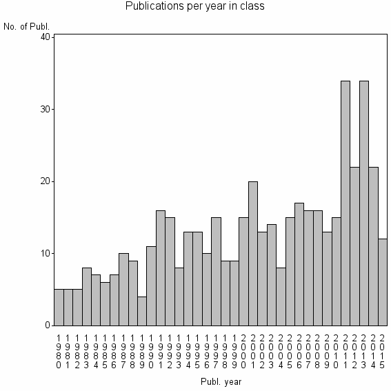 Bar chart of Publication_year