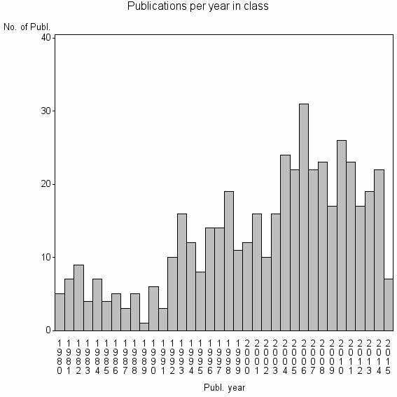 Bar chart of Publication_year