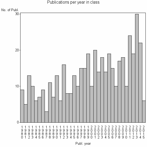 Bar chart of Publication_year