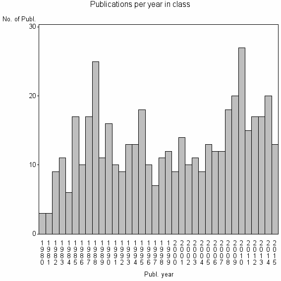 Bar chart of Publication_year