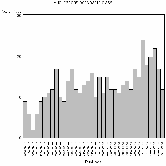 Bar chart of Publication_year