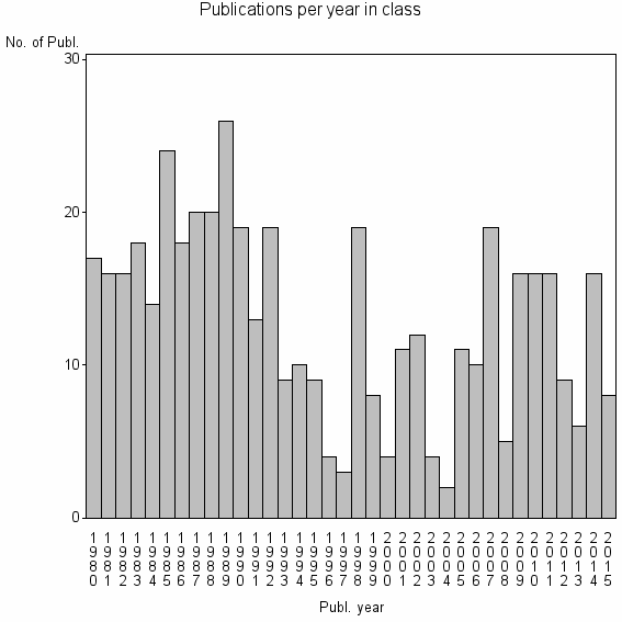 Bar chart of Publication_year