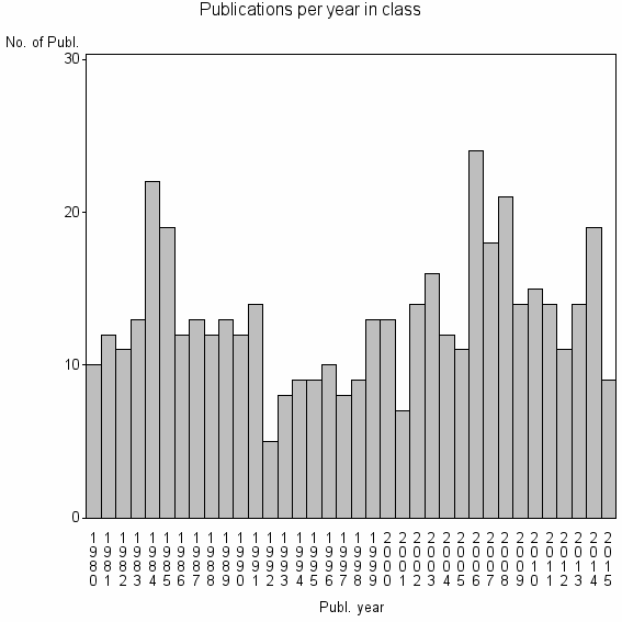 Bar chart of Publication_year