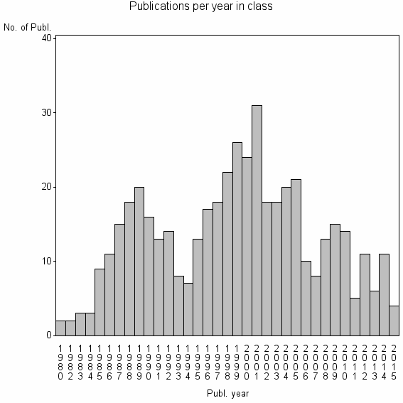 Bar chart of Publication_year