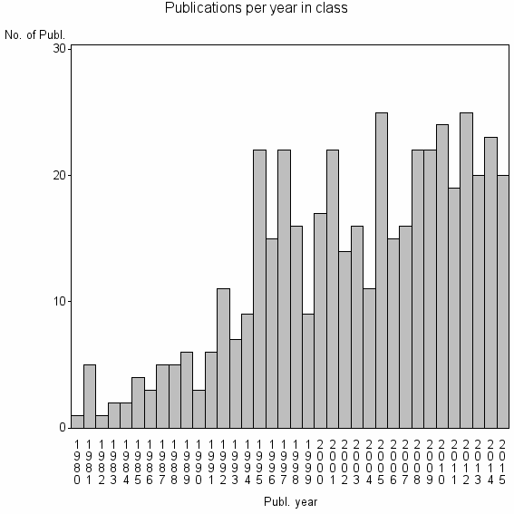 Bar chart of Publication_year