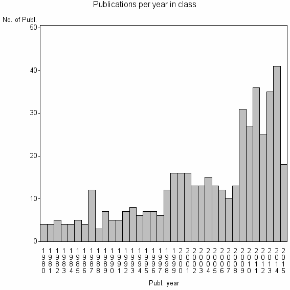 Bar chart of Publication_year