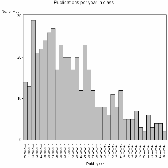 Bar chart of Publication_year