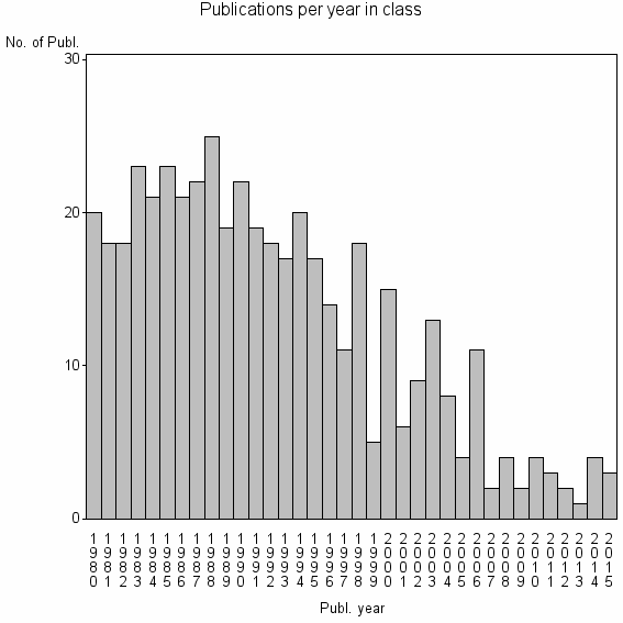 Bar chart of Publication_year