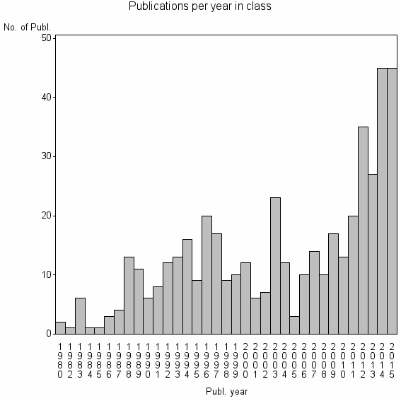 Bar chart of Publication_year