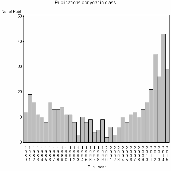 Bar chart of Publication_year