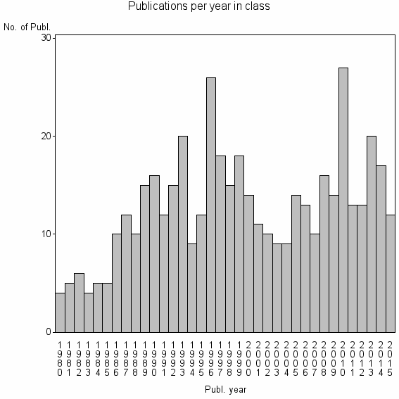 Bar chart of Publication_year