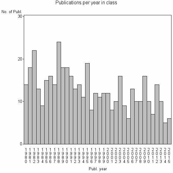 Bar chart of Publication_year