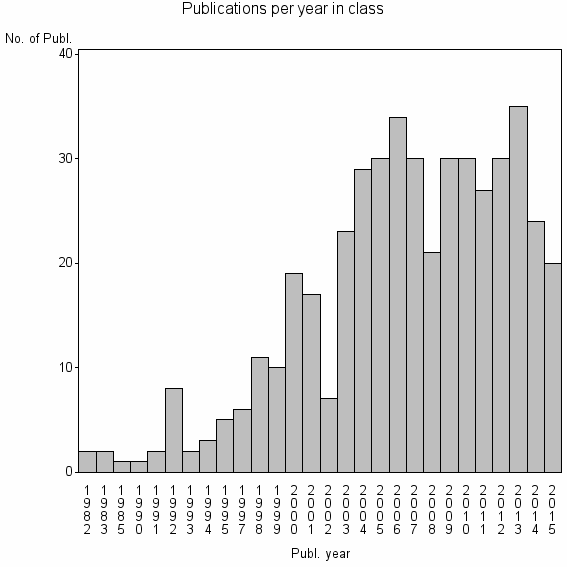 Bar chart of Publication_year