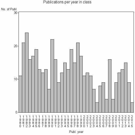 Bar chart of Publication_year