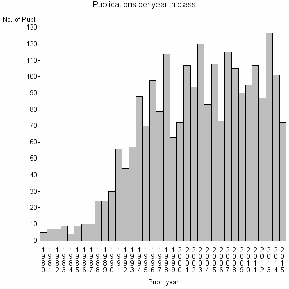 Bar chart of Publication_year