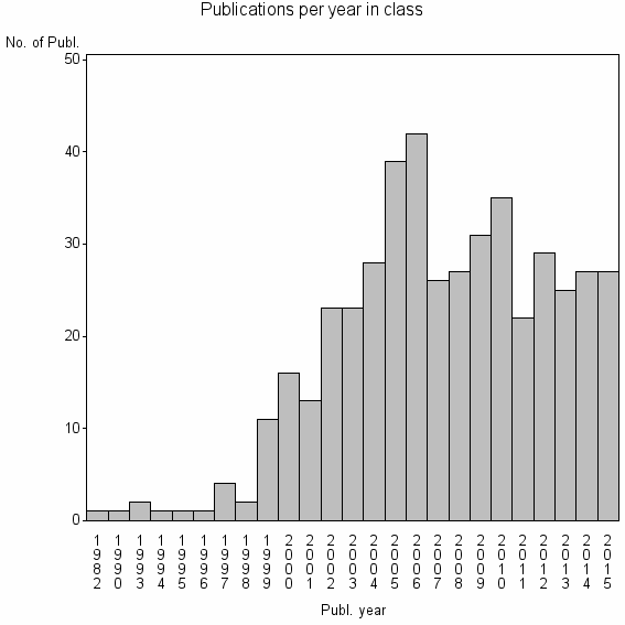 Bar chart of Publication_year
