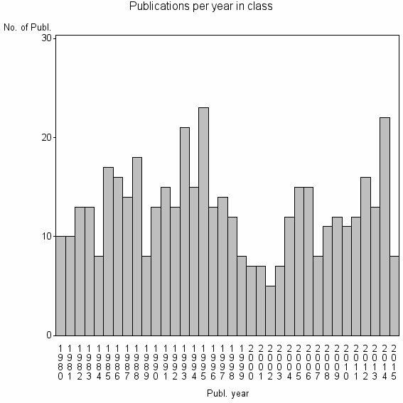 Bar chart of Publication_year
