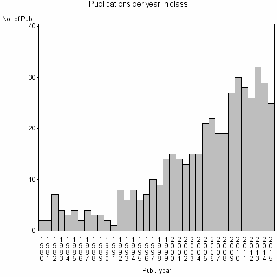 Bar chart of Publication_year