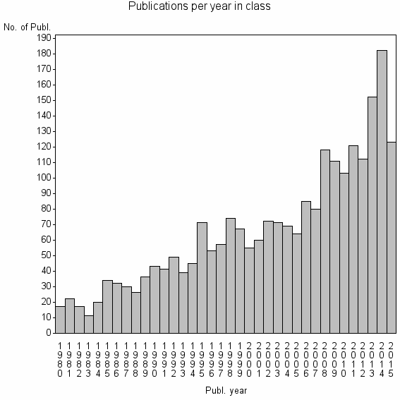 Bar chart of Publication_year