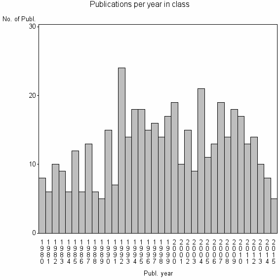 Bar chart of Publication_year